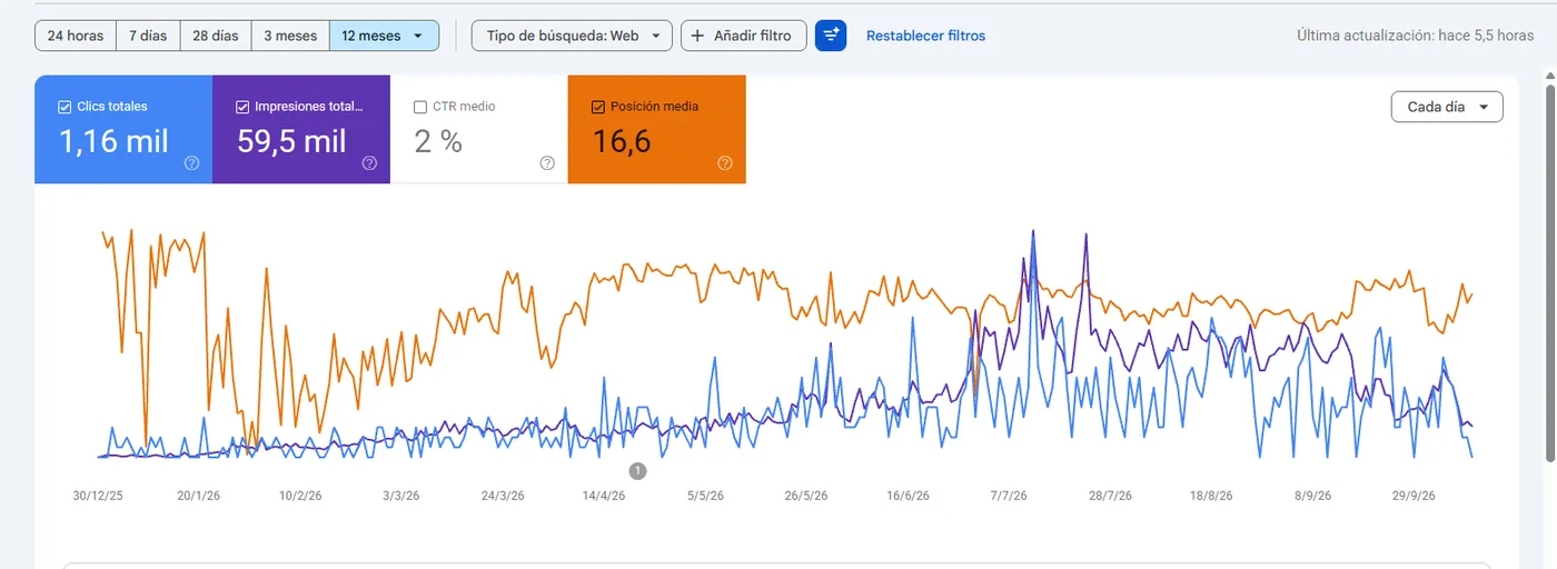 Captura de Google Search Console de Ponteaqua: 1.160 clics, 59.500 impresiones, CTR del 2 % y posición media de 16,6 en los últimos 12 meses